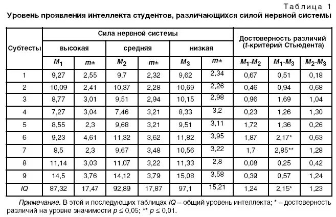 Достоверность различия стьюдент. Таблица значений t критерия Стьюдента. Таблица корреляции Стьюдента. Таблица Стьюдента t критерий. Таблица значений распределения Стьюдента.