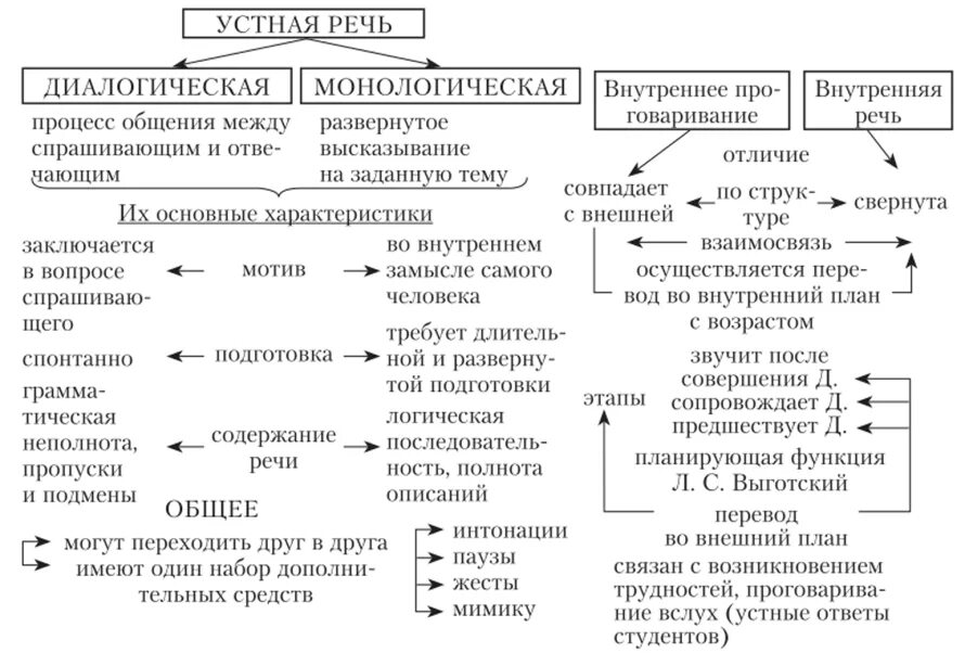 Речь классификация видов речи. Структура устной речи схема. Виды речи схема. Характеристика форм речи. Диалогическая и монологическая речь 4 класс конспект