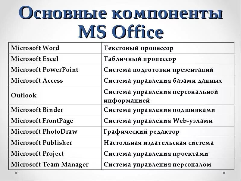 Программы входящие в состав офисного пакета. Состав пакета microsoft office. компоненты microsoft office таблица. основные программы пакета microsoft office. основные компоненты ms office.