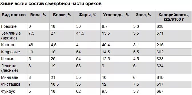 Сколько грамм белков в грецких орехах. Состав витаминов в орехах таблица. Химический состав орехов таблица. Грецкий орех состав витаминов и микроэлементов таблица. Орехи пищевая ценность содержание в 100.