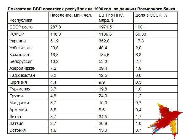 Население ссср 1970. Уровень жизни в советских республиках. Экономика советских республик. Советские Республики по уровню жизни. СССР показатели экономика.