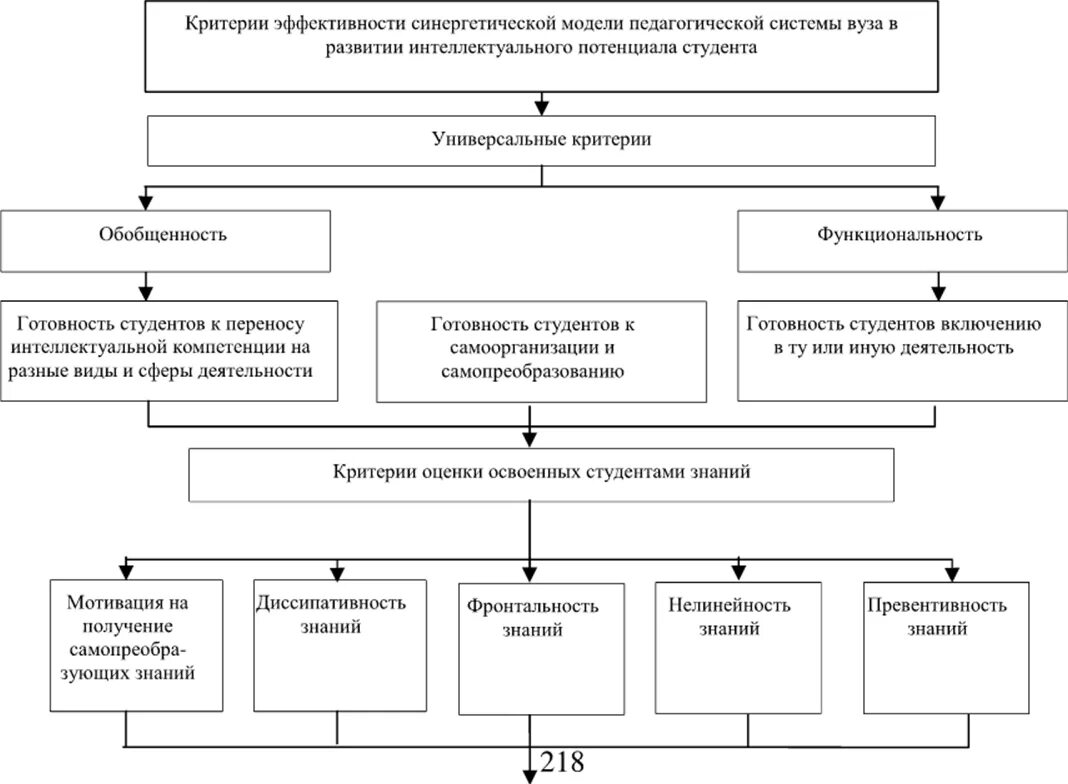 Интеллектуальный потенциал общества в образовании. Синергетическая модель развития открытых неравновесных систем.. Структура интеллектуального потенциала схема. Модель интеллектуального потенциала. Элементы интеллектуального потенциала организации:.