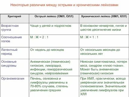 Острый и хронический лейкоз отличия
