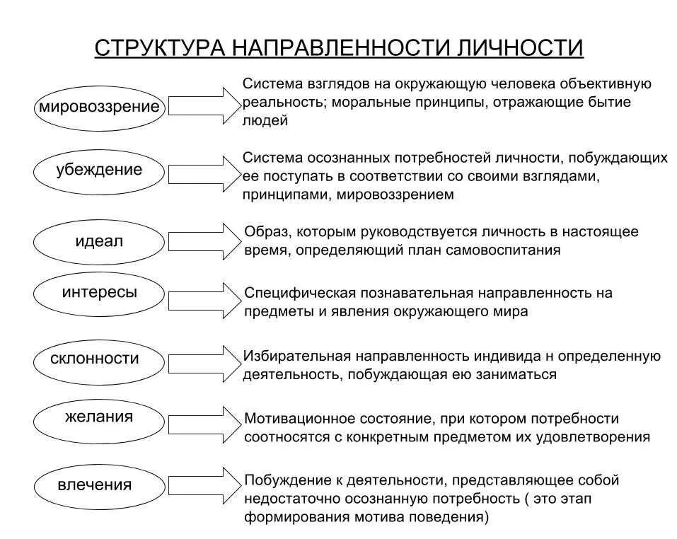 Л данные в психологии. Психологическая структура личности в психологии схема. Основные формы направленности личности в психологии. Направленность личности и ее структура в психологии. Направленность личности в психологии схема.