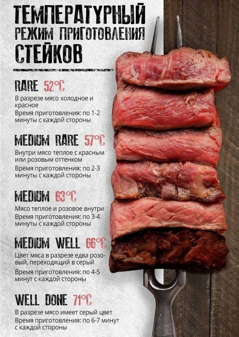 Прожарки стейков сколько жарить. Степени прожарки говяжьего стейка. стейк рибай степени прожарки. температура стейка и степень прожарки таблица. степень прожарки стейка по температуре.