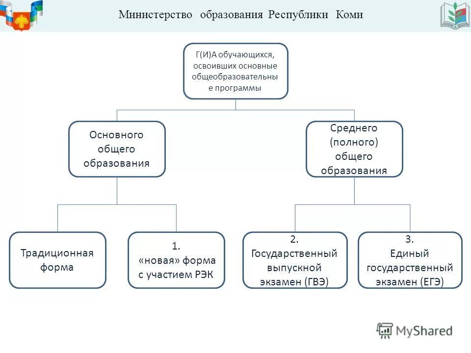 Сайт министерства образования республики коми