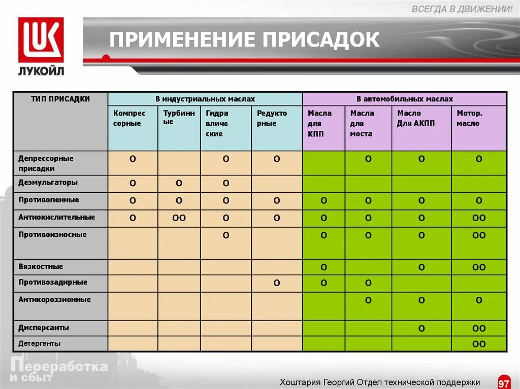Виды смазочных материалов и их свойства. Пакет присадок. Производители моторных масел. Классификация присадок для моторных масел. Базовые масла и присадки.