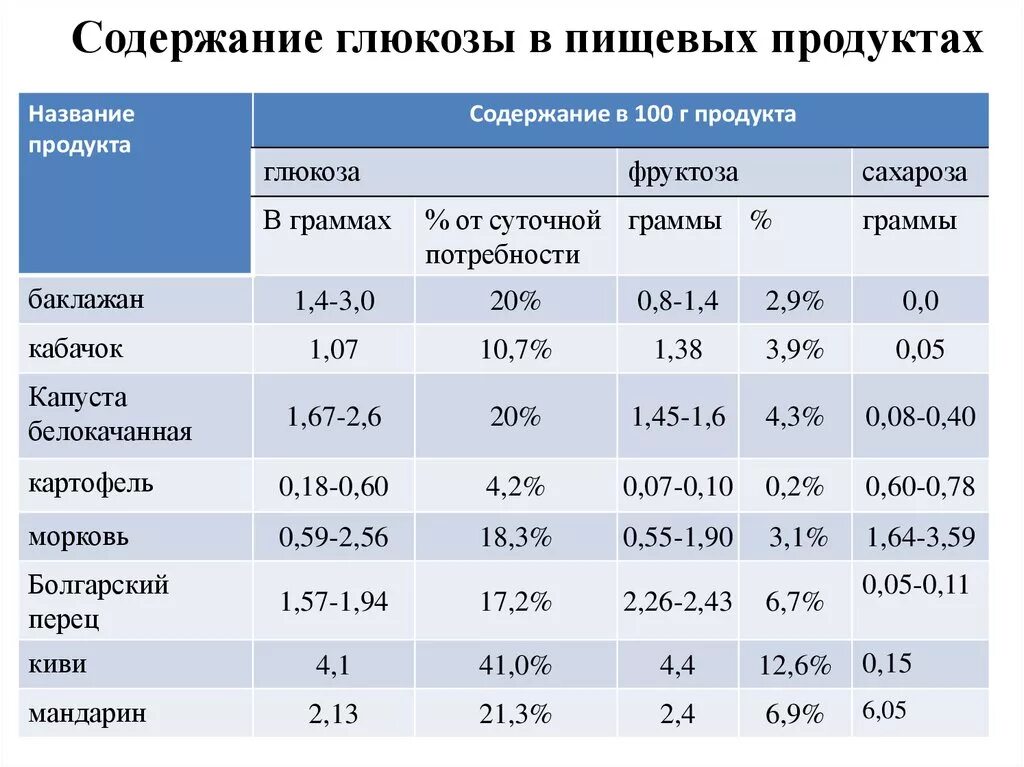 Большое содержания глюкозы