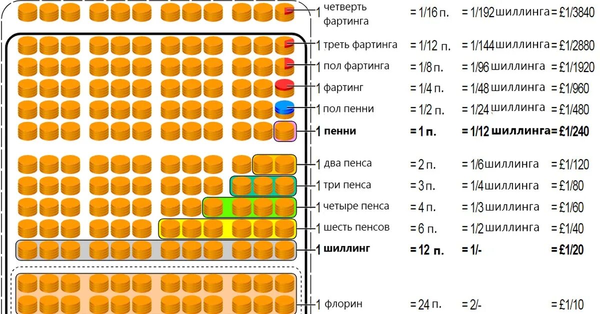 Сколько шиллингов в фунте. Пенсы и шиллинги соотношение. Сколько шиллингов. Шиллинг это сколько. Фартинг Пенс шиллинг фунт соотношение.