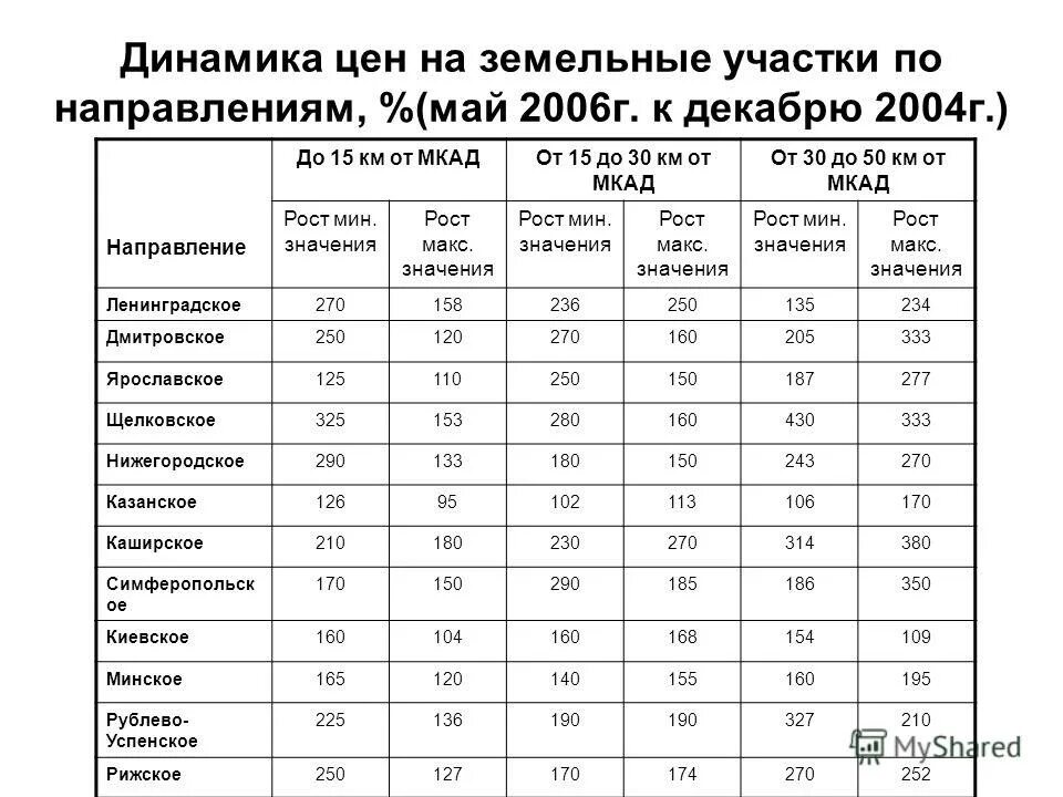 прогнозы цен на земельные участки. анализ рынка земельных участков. индикаторы рынка недвижимости. прогнозы цен на земельные участки. анализ рынка недвижимости.