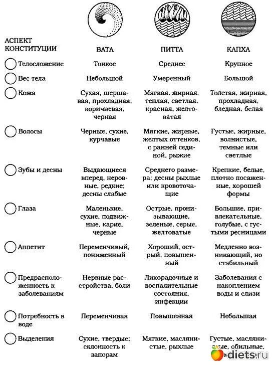 Питта состояний. Типы конституции по аюрведе. питта вата доши. питание для вата питта доши аюрведа. аюрведа типы людей и питание.