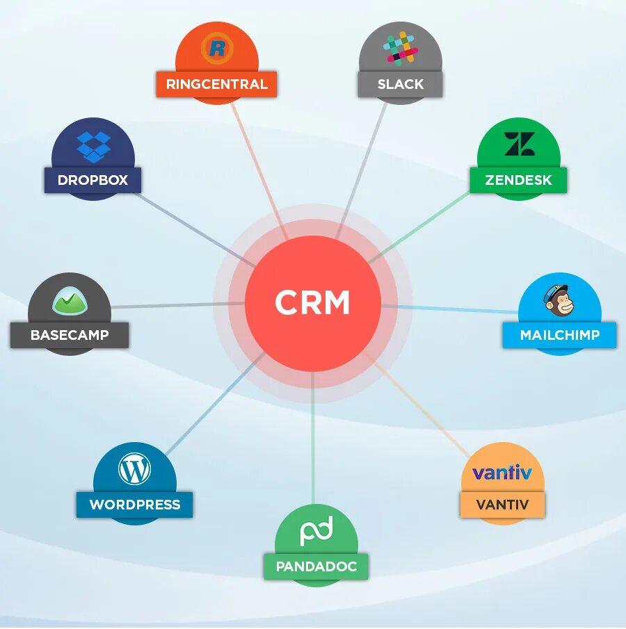 CRM платформа. CRM системы что это. CRM для фармацевтических компаний. CRM системы для производства. Ис crm