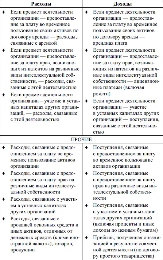 Пбу 10 1999 расходы организации. Таблица прочих расходов. Перечень прочих расходов на основании ПБУ 10/99. Заполнить перечень прочих расходов на основании ПБУ. Учет прочих доходов и расходов организации.