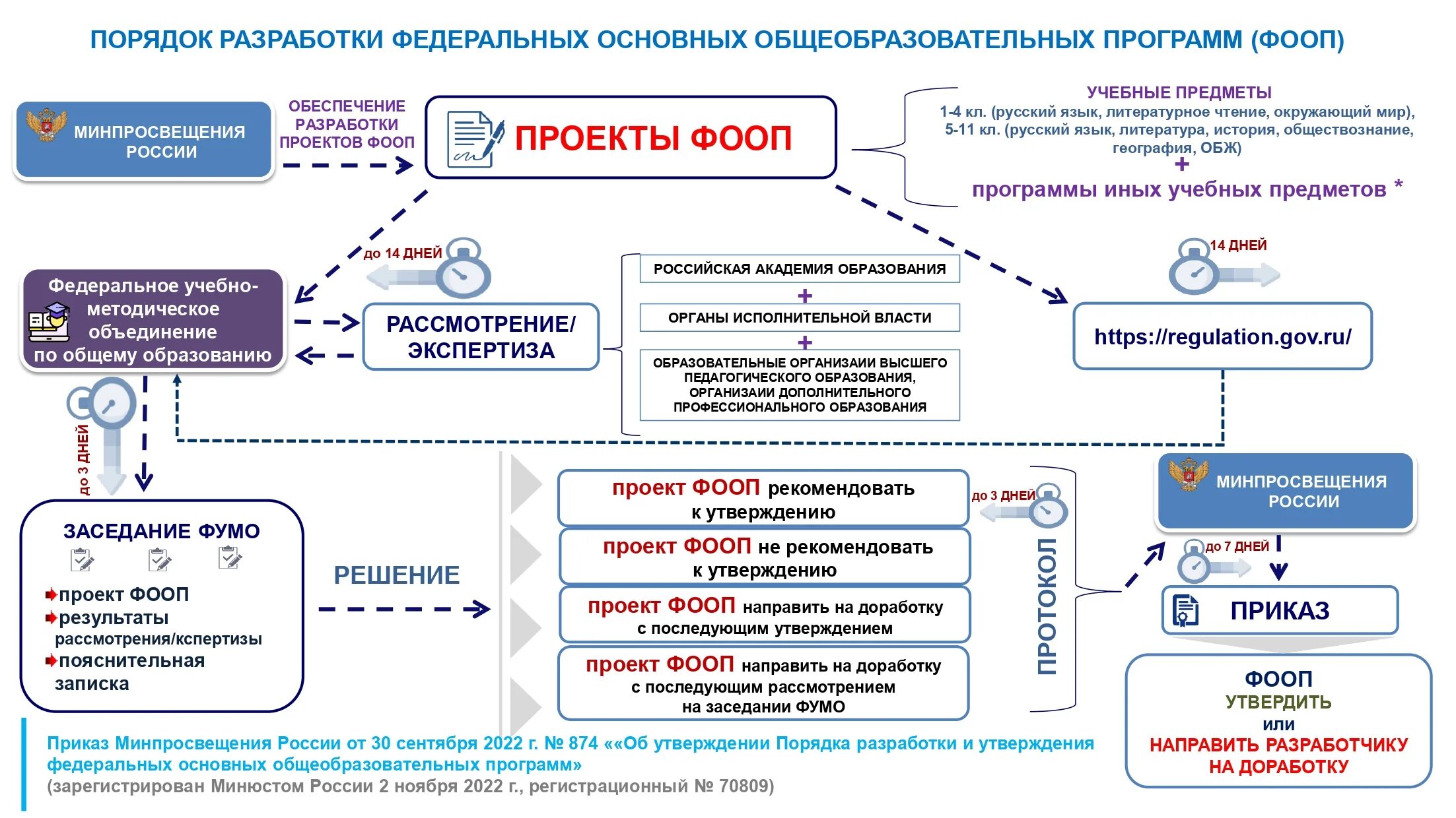 Федеральная учебная программа. Федеральной образовательной программы основного общего образования. Образовательные программы ФОП. Обновлённый ФГОС начального общего образования 2023.