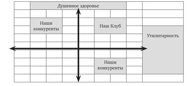 Карта восприятия. Карта восприятия в маркетинге. Позиционирование фитнес клуба пример. Карта восприятия конкурентов.