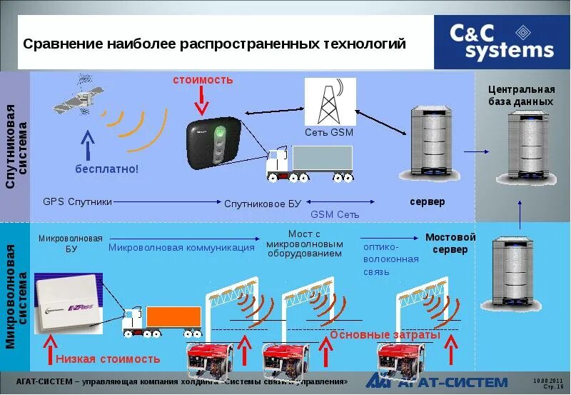 Наиболее распространенные технологии сетей. Наиболее распространенные технологии ЗУ. Система связей ГП. Технология стоит компания.