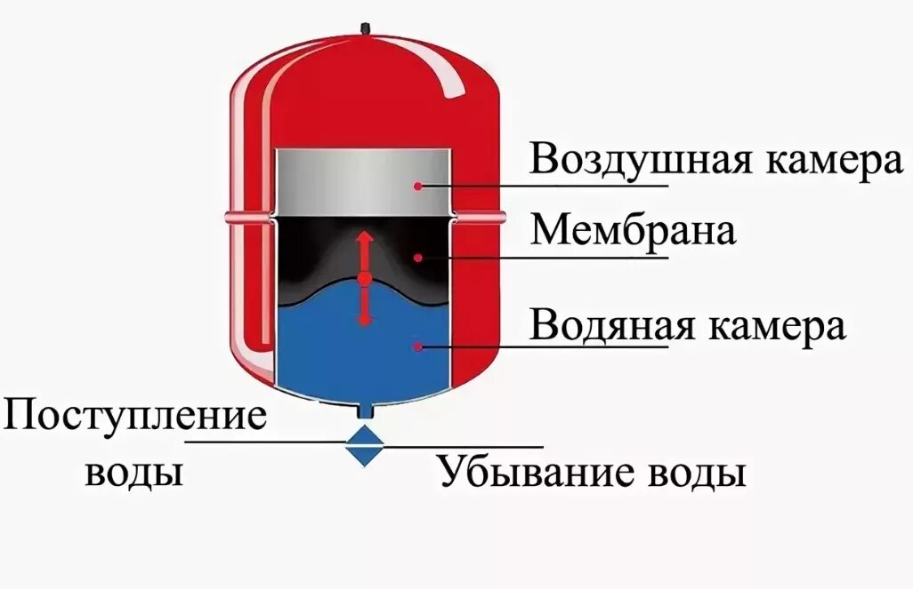 Расширительный бак для отопления 18л Wester. Конструкция мембранного расширительного бака. Расширительный бак для водоснабжения схема устройства. Расширительный бак ТЕПЛОКС 5 Л. для систем отопления конструкция. Вода в расширительном бачке котла