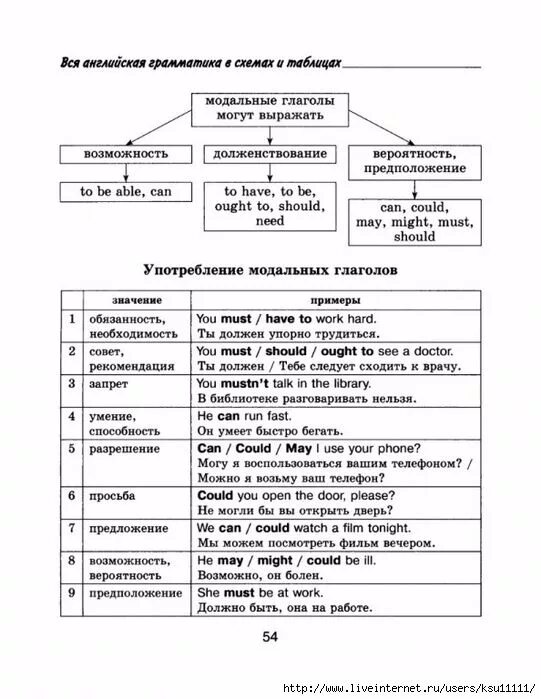 Английский язык в таблицах и схемах Грамматика английского языка в таблицах и схемах (книга) ВКонтакте Learn english