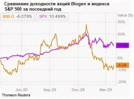 Акции biogen. Акции biogen