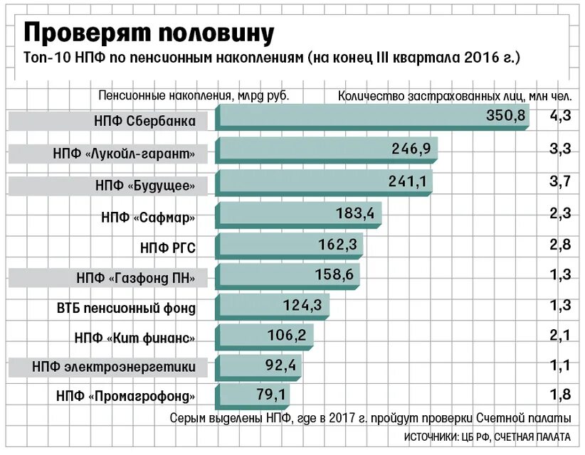 Рейтинг пенсионных накоплении. НПФ Газфонд пенсионные накопления. Как узнать накопления в НПФ. Список накопительной пенсии. Планы НПФ.