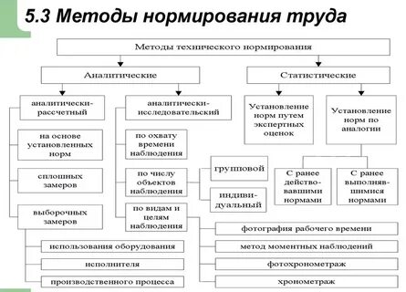 Виды методов труда
