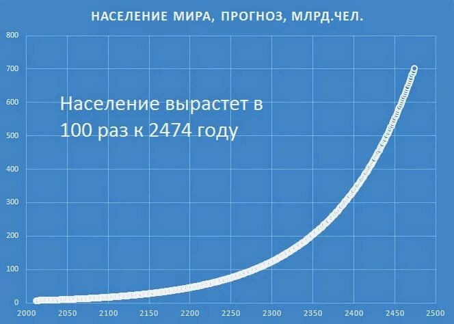 Численность населения растет очень быстро. График прироста населения земли за 100 лет. население земли по годам таблица с 1900 года. темпы роста населения земли график. диаграмма роста населения земли.