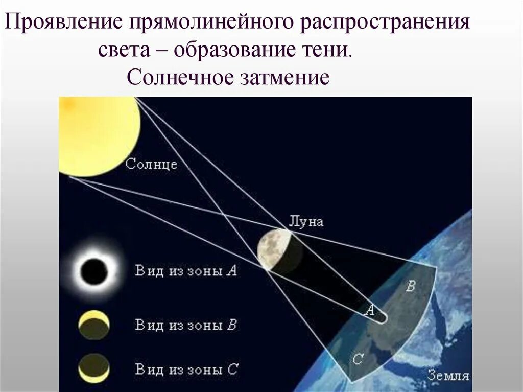 Как распространяются лучи света. Виды солнечного затмения. Схема солнечного и лунного затмения. Солнечное затмение схема. Прямолинейное распространение света.