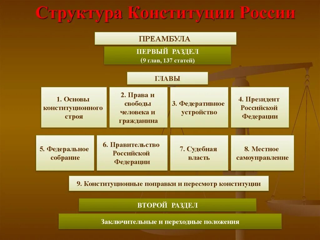 Виды конституций в Российской Федерации схема структура. Элементы структуры Конституции РФ. Структура Конституции РФ главы. Структура Конституции РФ схема.