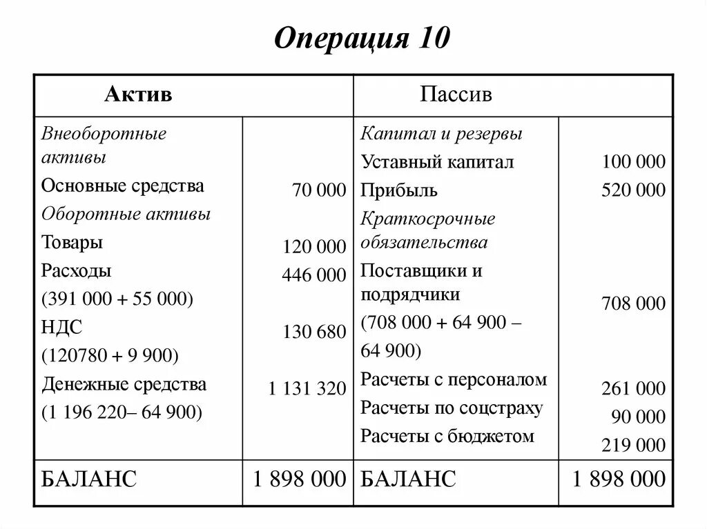 Амортизация основных средств Актив пассив. Лицензия Актив или пассив в балансе. Основные средства Актив или пассив. Материалы Актив или пассив.