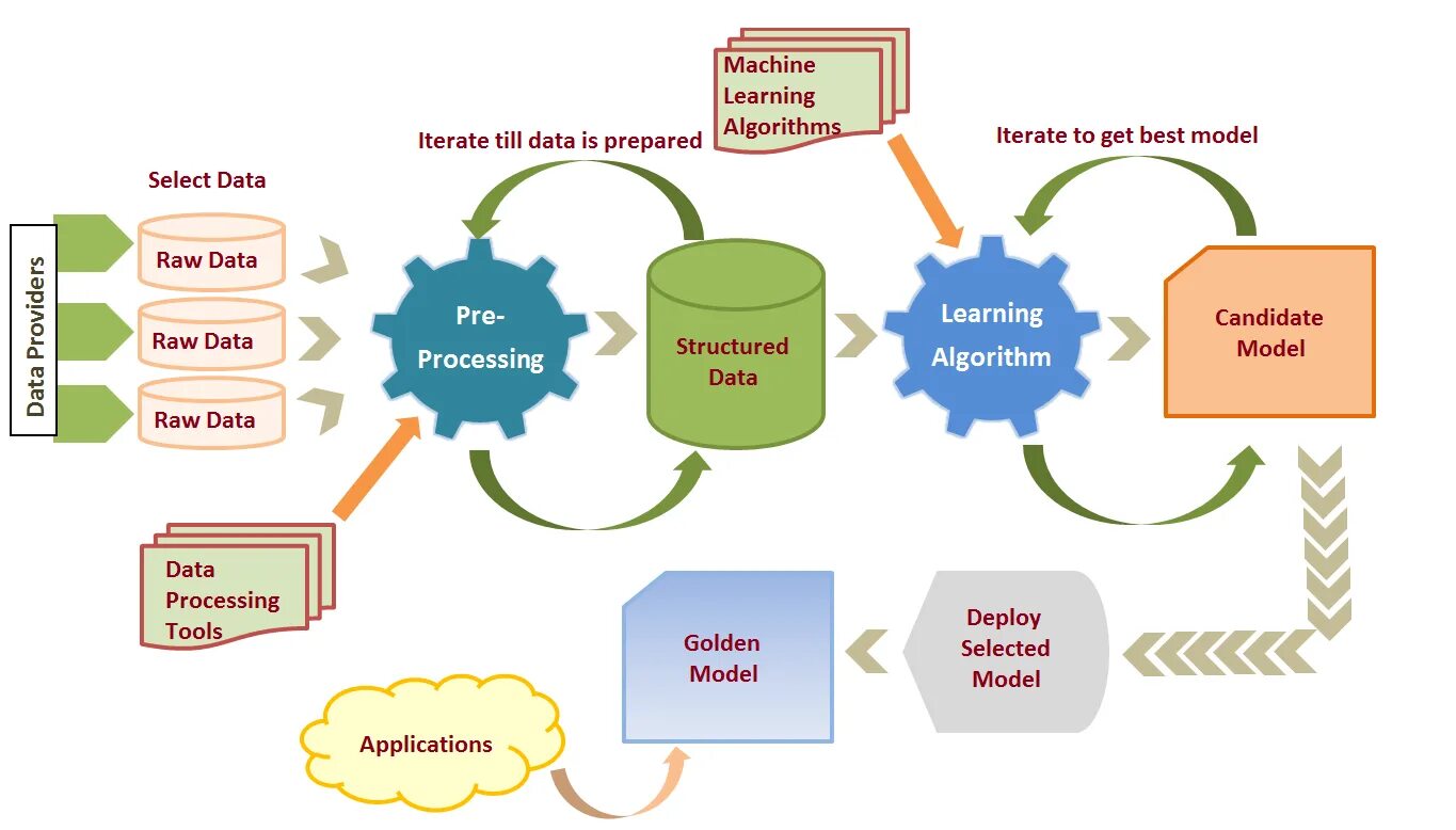 Day process. Схема работы машинного обучения. Машинное обучение (Machine Learning). Процесс машинного обучения схема. Применение машинного обучения.