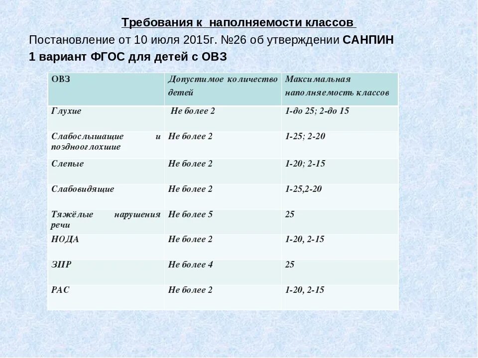 Наполняемость группы продленного дня. Численность учащихся с ОВЗ В классе. Численность детей в детском саду. Количество детей в классе с ОВЗ. Численность группы в детском саду.