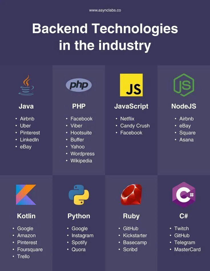 Что делает бэкэнд. Backend technologies. frontend языки программирования. лучшие языки для backend разработки. бэкэнд языки программирования.
