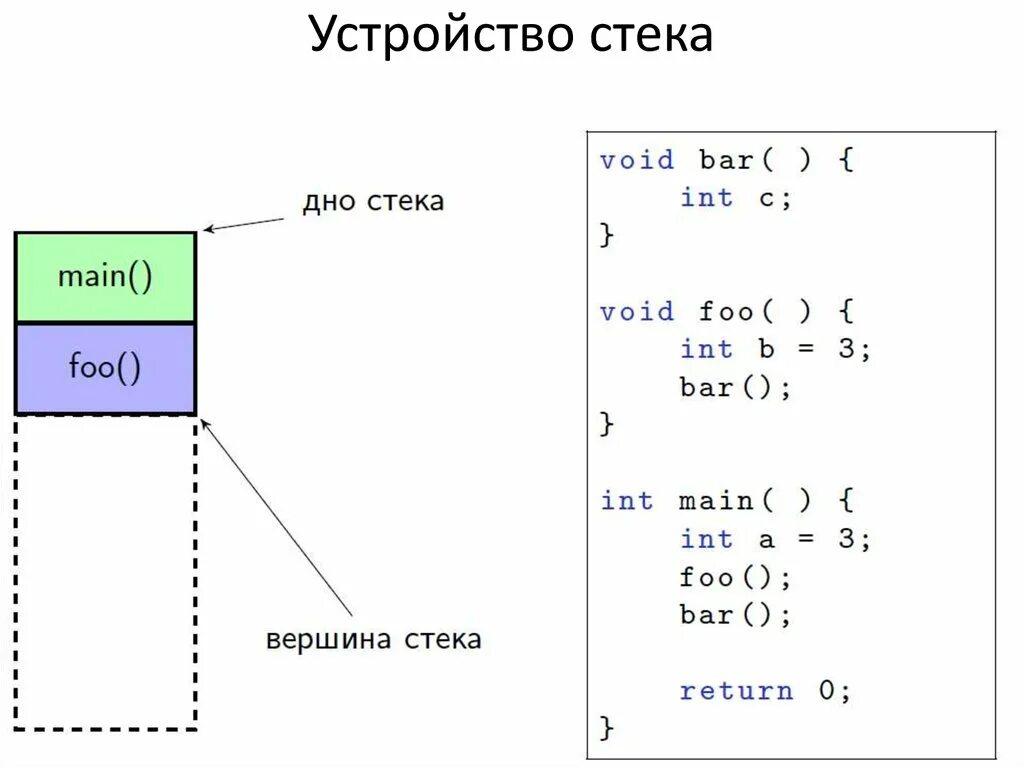 Что такое стек а. Устройство стека. стековая конструкция. размер стека. стек в программировании.