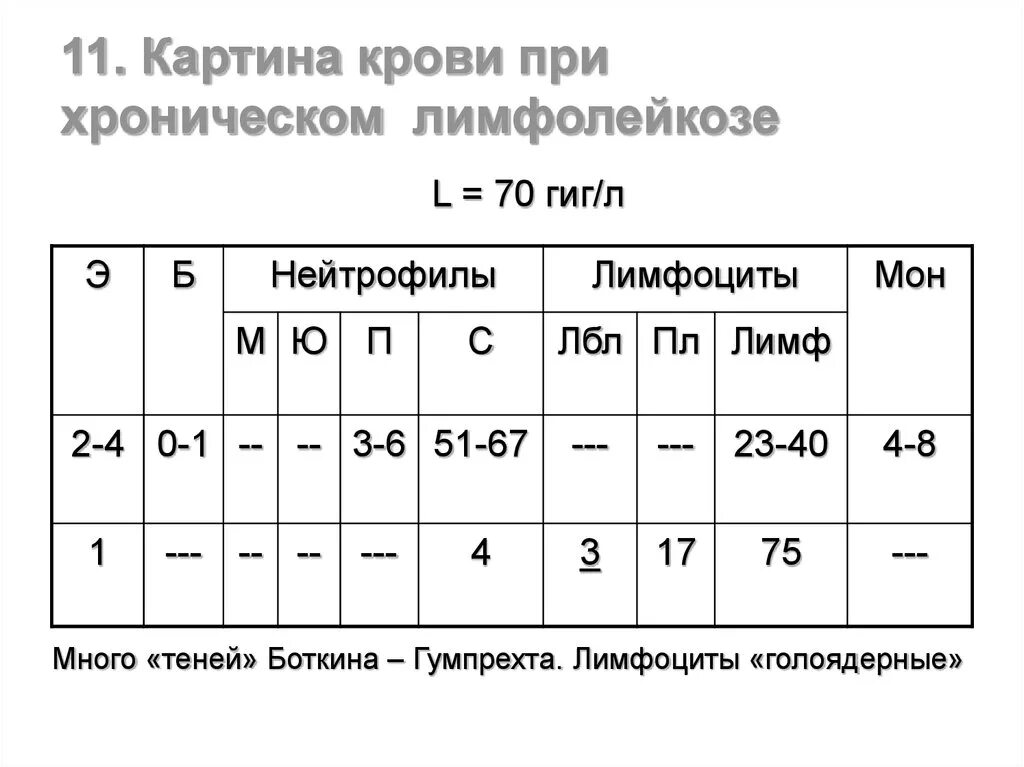 Хронический лимфолейкоз лейкоцитарная формула. Анализ крови при хроническом лейкозе миелолейкозе. 1.Характеристика лейкограммы при хроническом лимфолейкозе.. Лимфолейкоз показатели