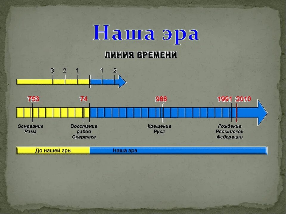 Линия времени. Линия времени по истории. Лента времени по истории. Лента времени до нашей эры. Новая эра какой год