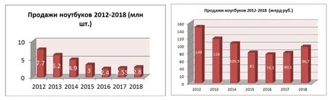 В последние годы рынок