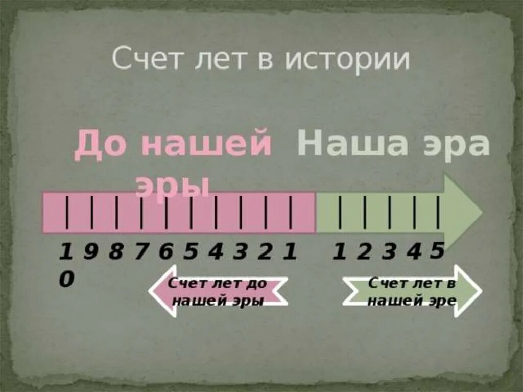 Почему в 5 веке до нашей эры. Счет лет в истории. Счет лет до нашей эры. Счет лет в истории до нашей эры. Года до н э.