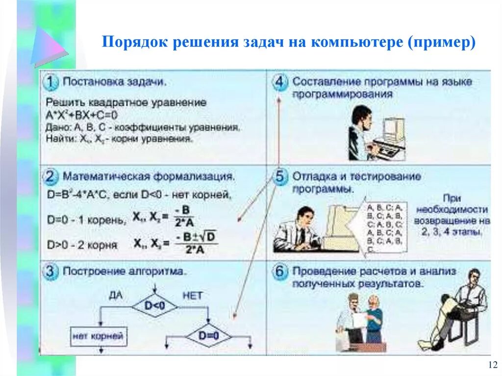 Этапы решения задачи программирования. Порядок решения задач на компьютере. Этапы решения задач на компьютере. Компьютер решает задачи. Решение задач на компьютере пример.