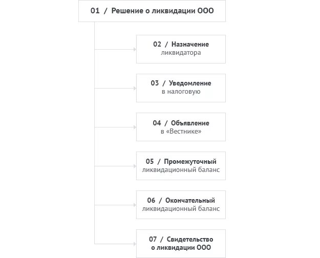 Упрощенная ликвидация ооо в 2024 году пошаговая. Ликвидация ООО схема. Пошаговая ликвидация ООО. Этапы ликвидации ООО. При ликвидации ООО.