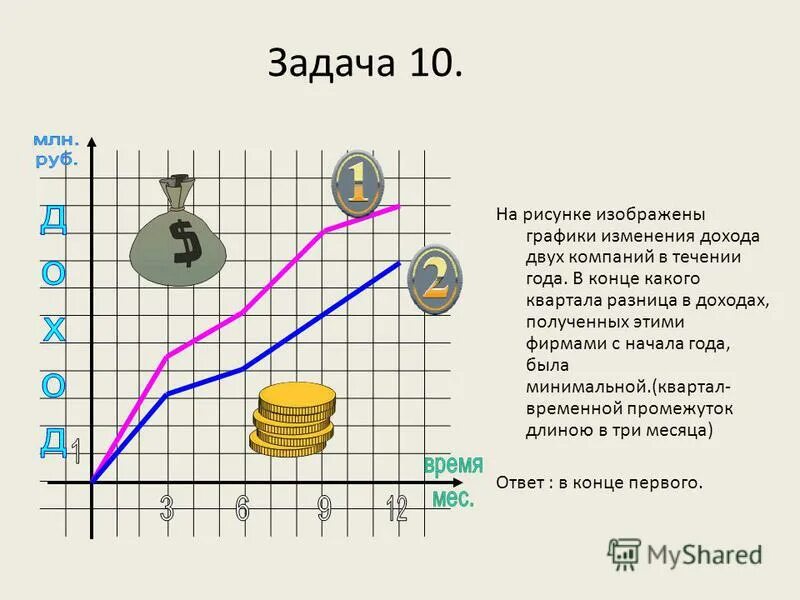 Решите задачу изобразив график. Изменение дохода потребителя на графике изображается. разница прибыли 2 компаний на графике.