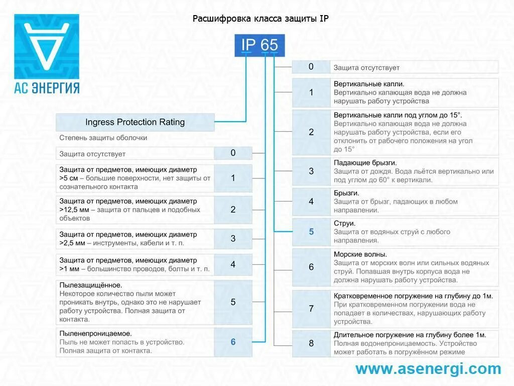 Классы защиты IP электрооборудования. Степень защиты электрооборудования IP. Степени защиты оболочек электрооборудования. Ip69 степень защиты. Аопо расшифровка