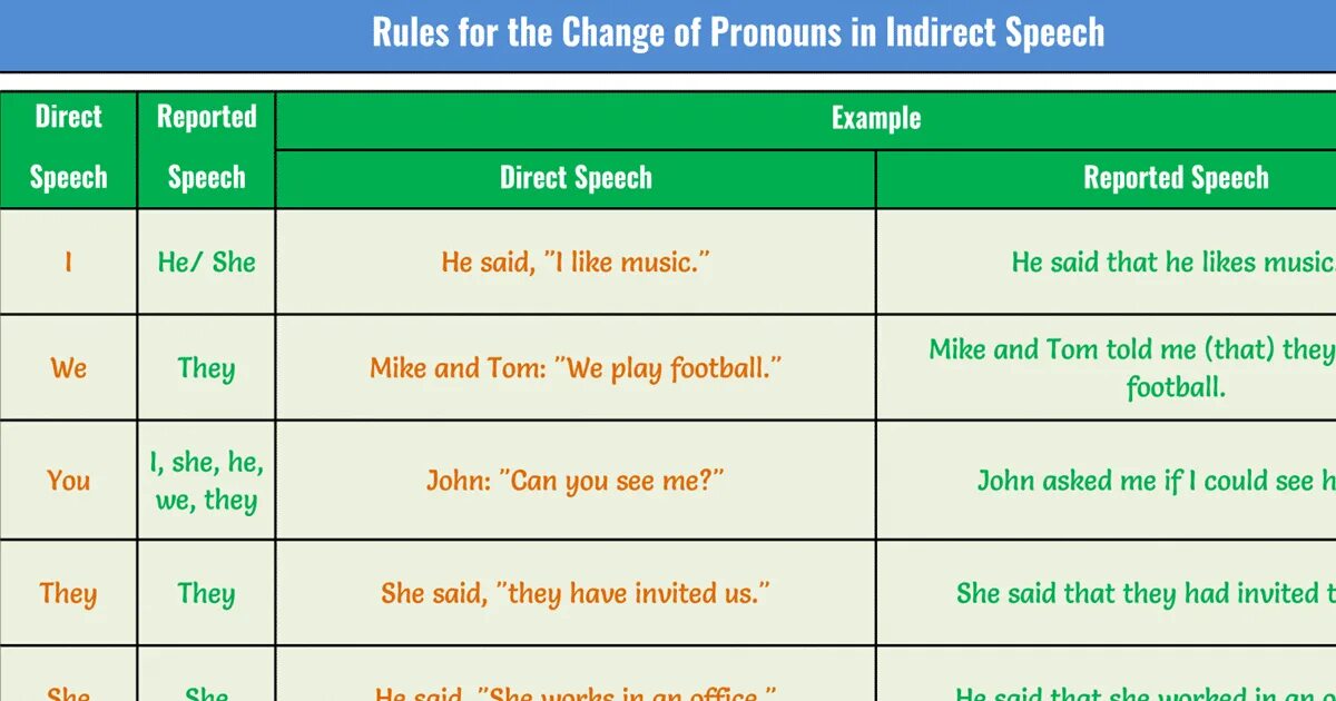 Change the following into indirect speech. Reported Speech changes. Изменение местоимений в косвенной речи английский язык. Местоимения в репортед спич. Reported Speech pronouns changes.