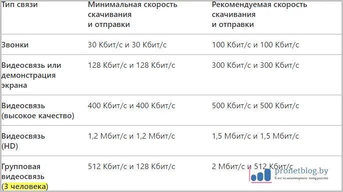 Интернет 128 кбит. Минимальная скорость Кбит.с. 128 Кбит/с. 128 Кбит/с интернет. 128 Кбит/с для телефона.