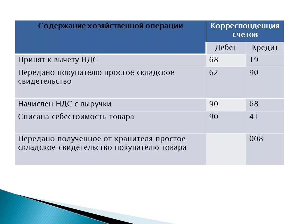 Корреспонденция хозяйственных операций. Корреспонденция счета 08. Составить корреспонденцию счетов по хозяйственным операциям. Двойная запись и корреспонденция счетов.