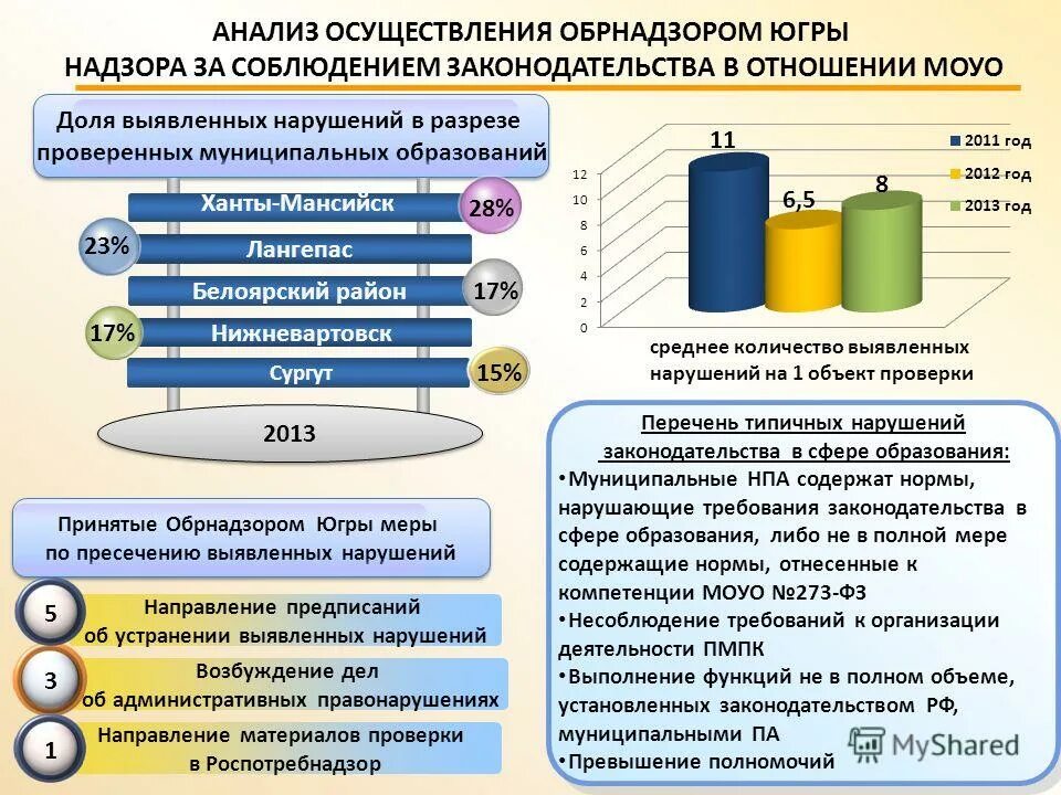 Анализ реализации мероприятий