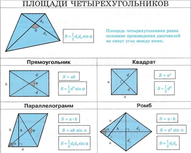 Площадь четырехугольника равна произведению его диагоналей. Площадь четырехугольника формула. Формулы площадей четырехугольников и треугольника. Формулы площади параллелограмма и ромба. Формулы вычисления площадей четырехугольников.