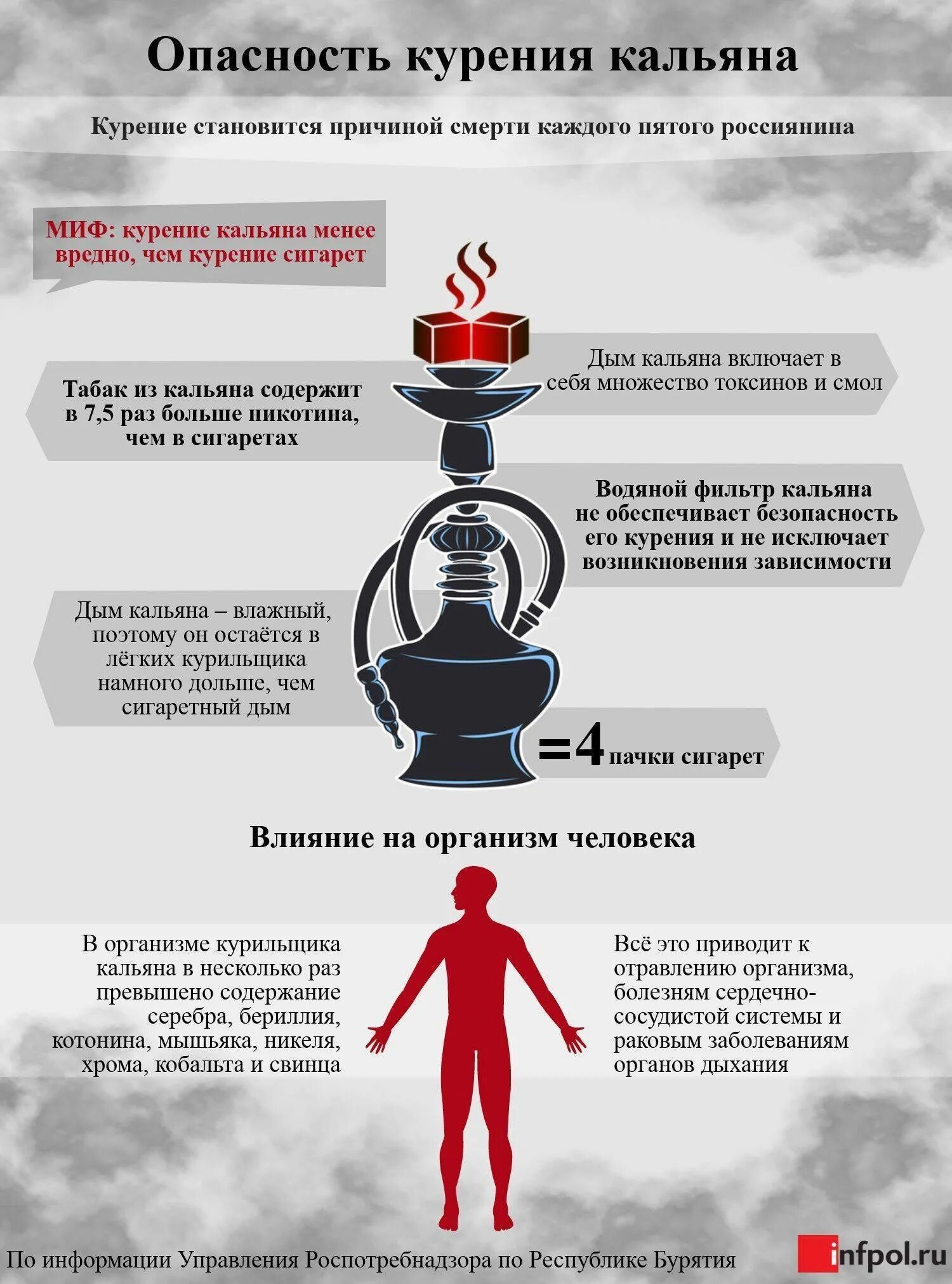 Почему можно курить. Курение кальяна, влияние на организм человека. Вред курения кальяна. Вред от кальяна. Влияние кальяна на организм.