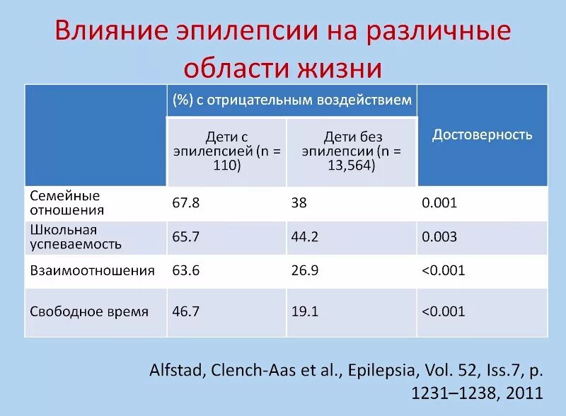 Сколько живых детей. Продолжительность жизни больных с эпилепсией. Продолжительность жизни с эпилепсией людей. Сколько живут с эпилепсией. Сколько живут эпидепсмки.