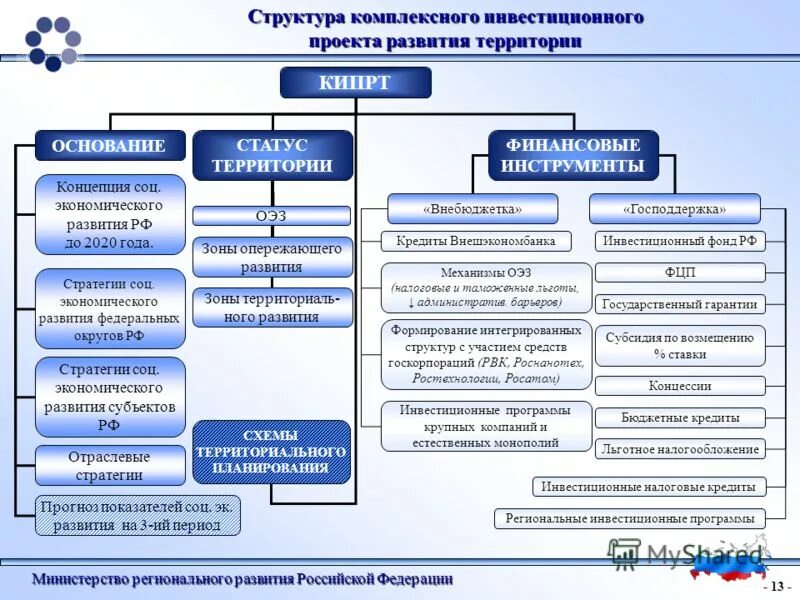 Социально экономическое управление в россии