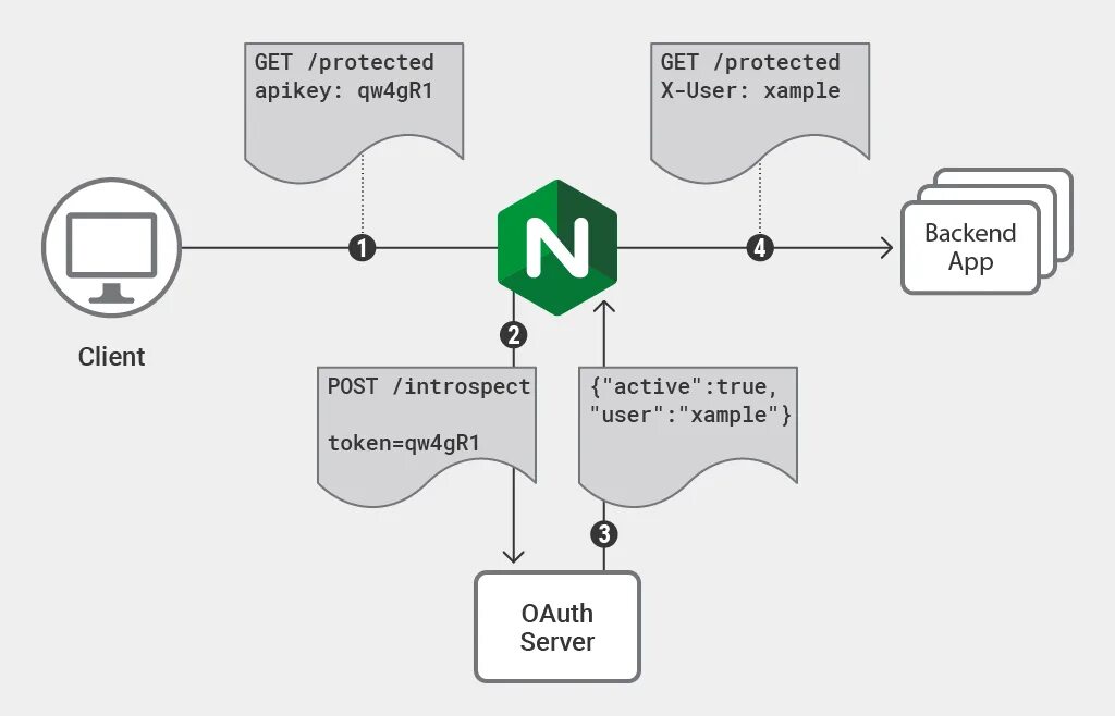 Nginx на другой порт. Oauth 2.0 схема. принцип работы nginx. oauth 2.0 схема работы с русскими подписями.